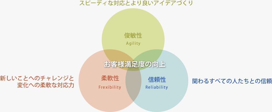 スピーディな対応とより良いアイデアづくり