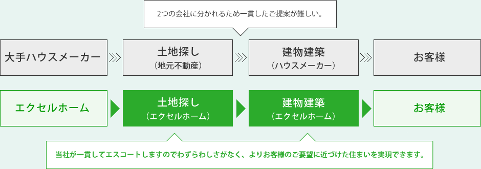 当社が一貫してエスコートしますのでわずらわしさがなく、よりお客様のご要望に近づけた住まいを実現できます。 